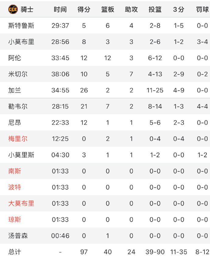 詹姆斯独揽30+数据助湖人大胜，稳居西部前八