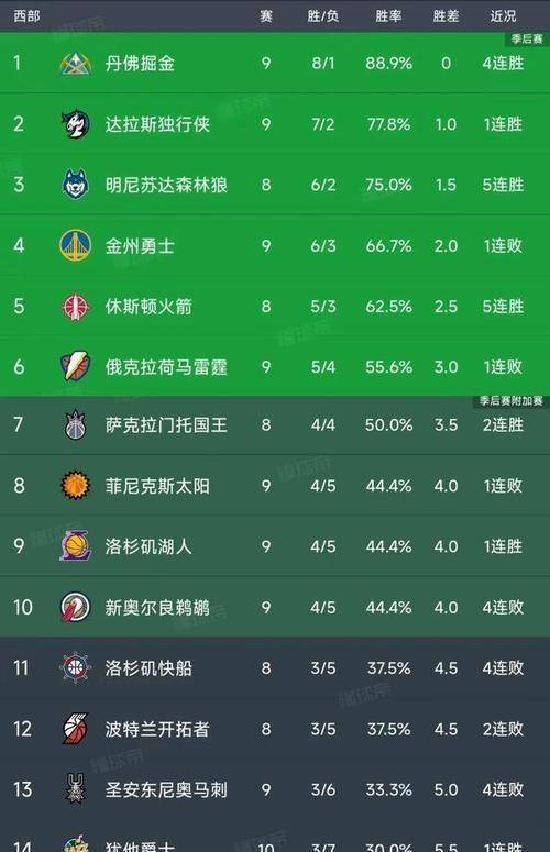NBA季后赛首轮战况激烈，火箭vs湖人谁能胜出？